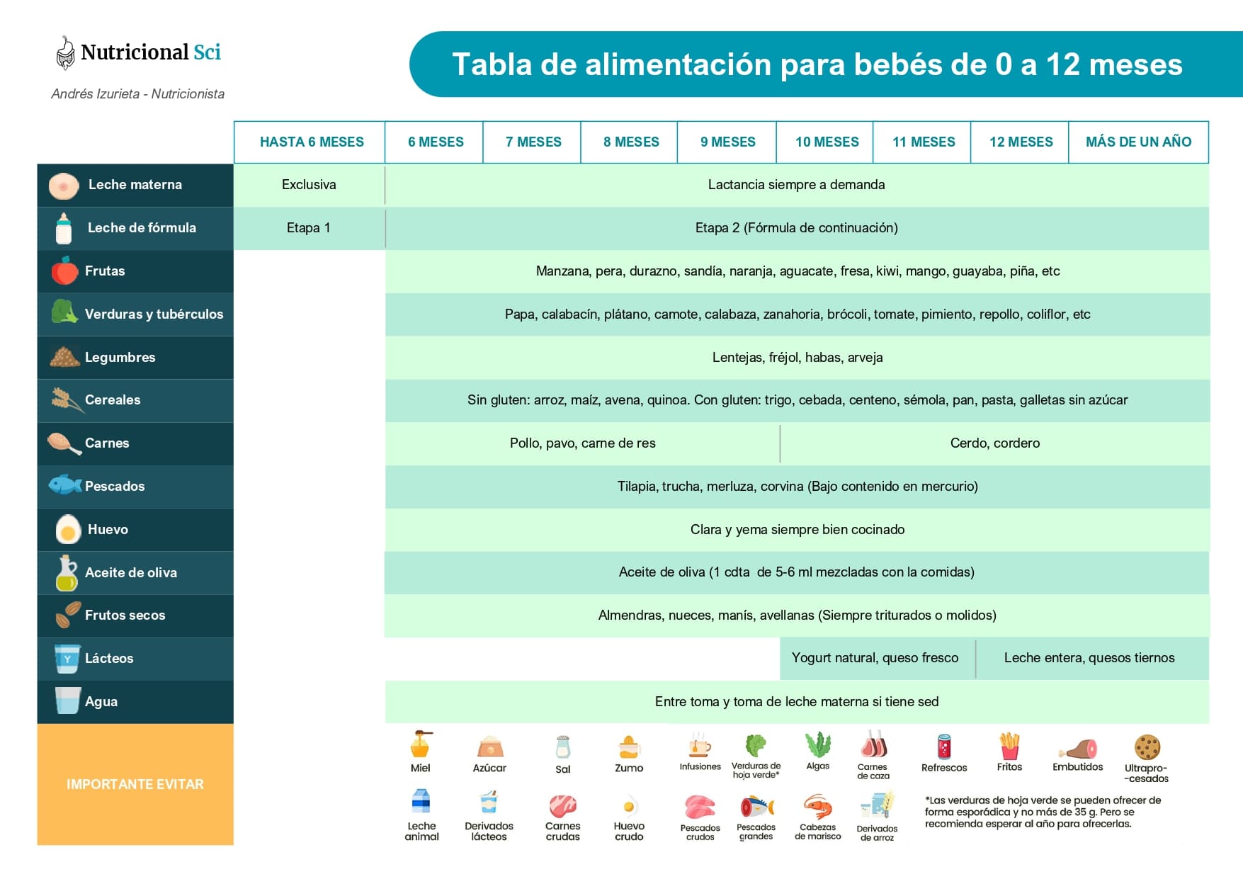 Table of food introduction for complementary feeding